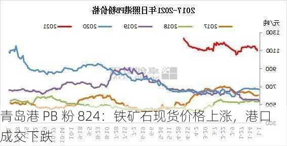 青岛港 PB 粉 824：铁矿石现货价格上涨，港口成交下跌