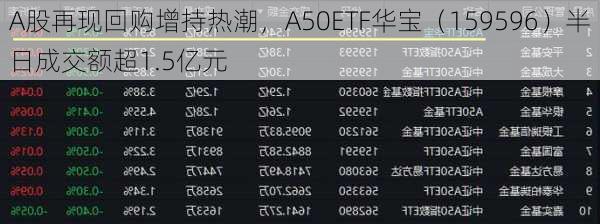 A股再现回购增持热潮，A50ETF华宝（159596）半日成交额超1.5亿元