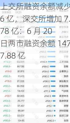 上交所融资余额减少 8.6 亿，深交所增加 7.78 亿：6 月 20 日两市融资余额 14777.88 亿