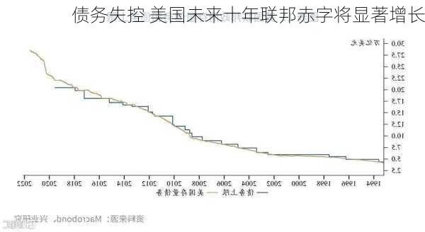 债务失控 美国未来十年联邦赤字将显著增长