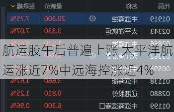 航运股午后普遍上涨 太平洋航运涨近7%中远海控涨近4%