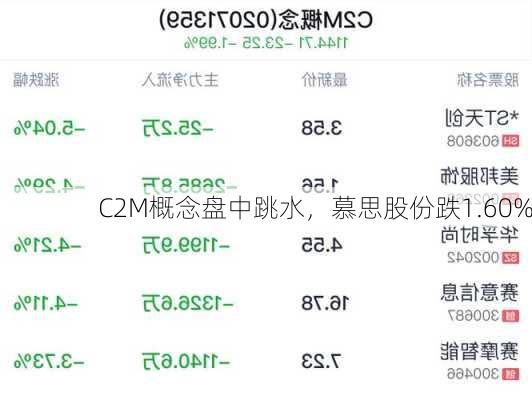 C2M概念盘中跳水，慕思股份跌1.60%