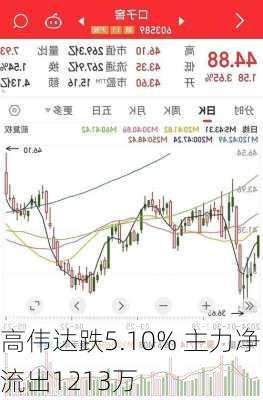 高伟达跌5.10% 主力净流出1213万