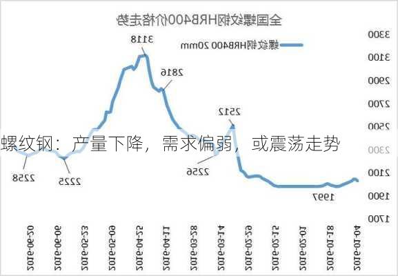 螺纹钢：产量下降，需求偏弱，或震荡走势