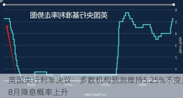 英国央行利率决议：多数机构预测维持5.25%不变，8月降息概率上升