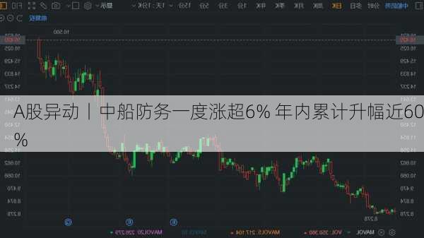 A股异动丨中船防务一度涨超6% 年内累计升幅近60%