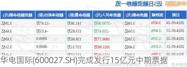 华电国际(600027.SH)完成发行15亿元中期票据