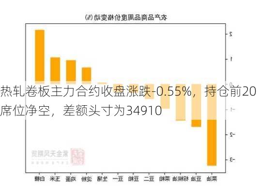 热轧卷板主力合约收盘涨跌-0.55%，持仓前20席位净空，差额头寸为34910