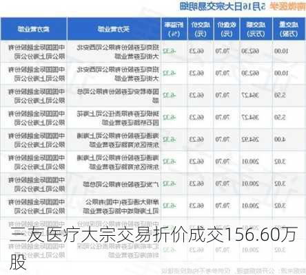 三友医疗大宗交易折价成交156.60万股