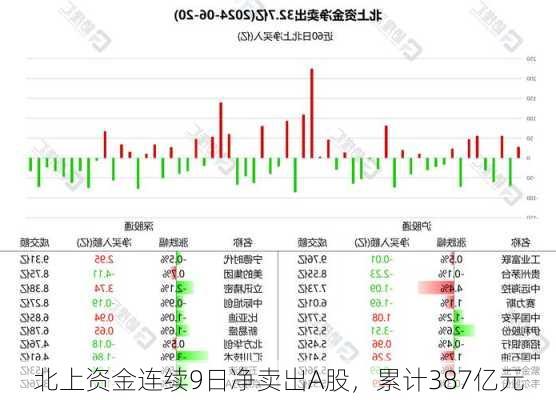 北上资金连续9日净卖出A股，累计387亿元