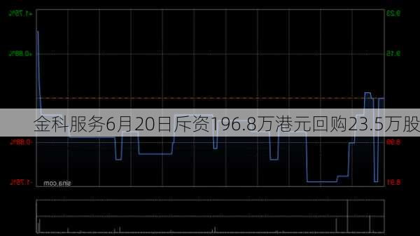 金科服务6月20日斥资196.8万港元回购23.5万股