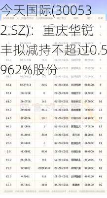 今天国际(300532.SZ)：重庆华锐丰拟减持不超过0.5962%股份