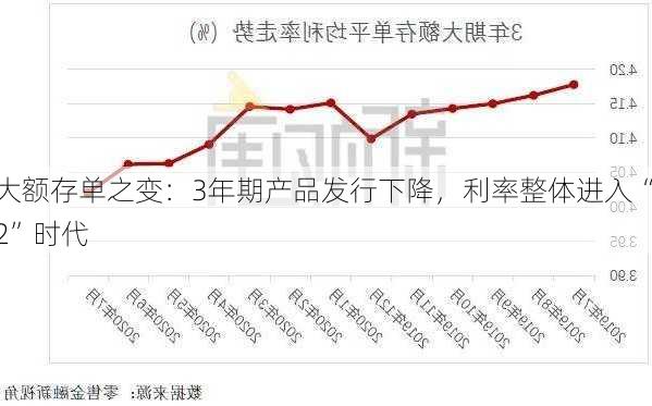 大额存单之变：3年期产品发行下降，利率整体进入“2”时代