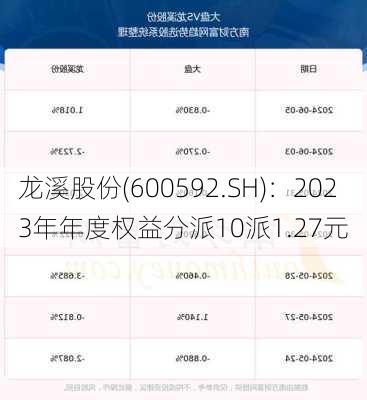 龙溪股份(600592.SH)：2023年年度权益分派10派1.27元