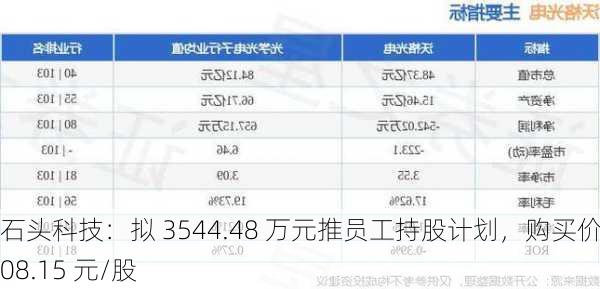 石头科技：拟 3544.48 万元推员工持股计划，购买价 208.15 元/股