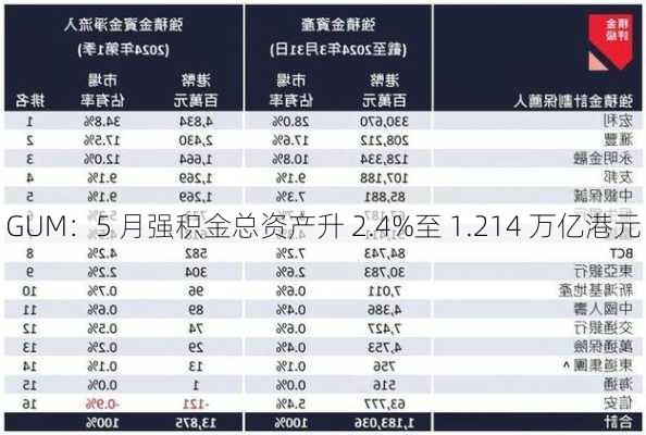 GUM：5 月强积金总资产升 2.4%至 1.214 万亿港元