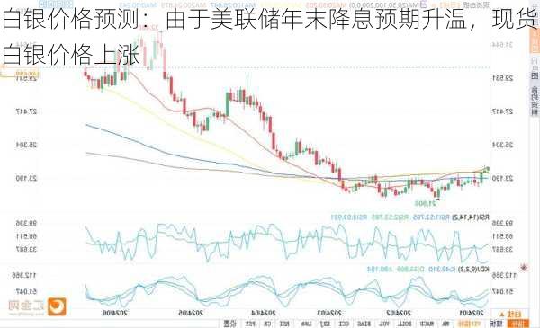 白银价格预测：由于美联储年末降息预期升温，现货白银价格上涨