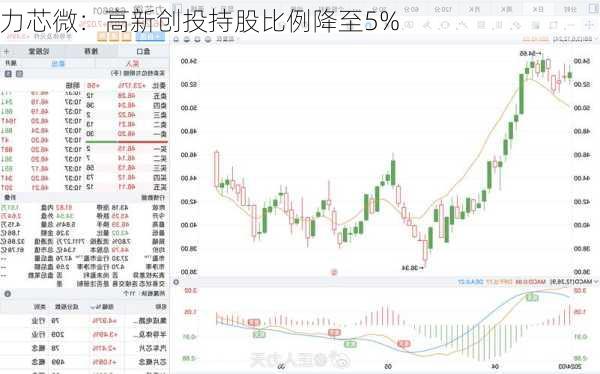 力芯微：高新创投持股比例降至5%