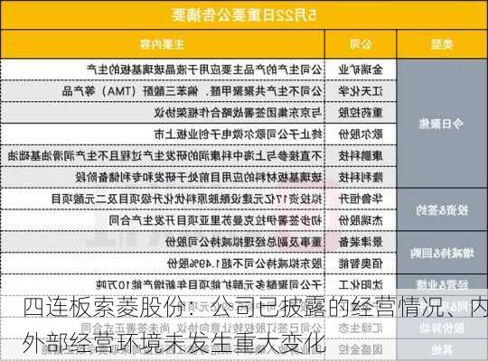 四连板索菱股份：公司已披露的经营情况、内外部经营环境未发生重大变化