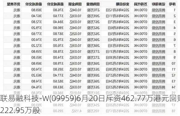 联易融科技-W(09959)6月20日斥资462.77万港元回购222.95万股