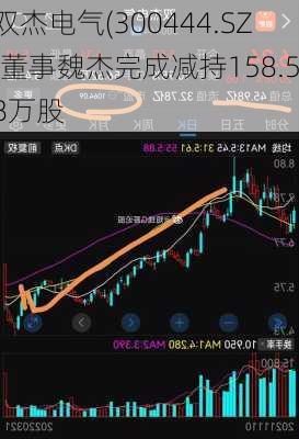 双杰电气(300444.SZ)董事魏杰完成减持158.58万股