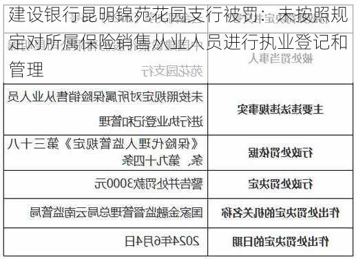 建设银行昆明锦苑花园支行被罚：未按照规定对所属保险销售从业人员进行执业登记和管理