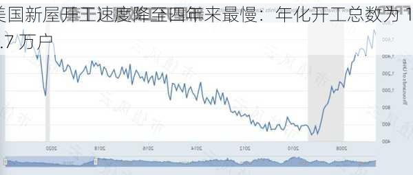 美国新屋开工速度降至四年来最慢：年化开工总数为 127.7 万户