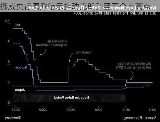 挪威央行鹰派暗示推动克朗升至五个月高点