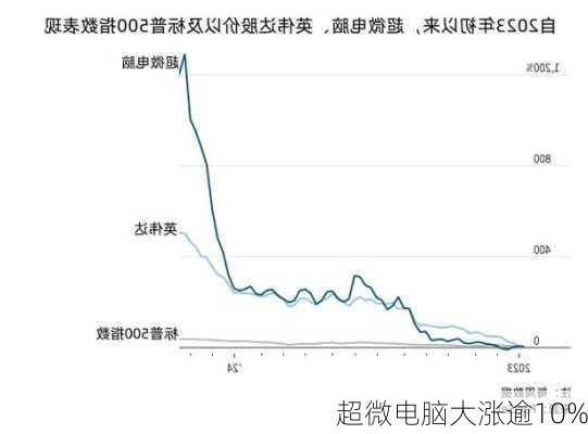 超微电脑大涨逾10%