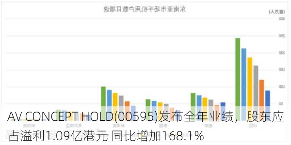 AV CONCEPT HOLD(00595)发布全年业绩，股东应占溢利1.09亿港元 同比增加168.1%