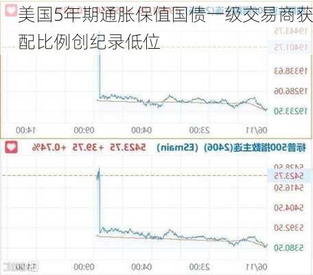 美国5年期通胀保值国债一级交易商获配比例创纪录低位