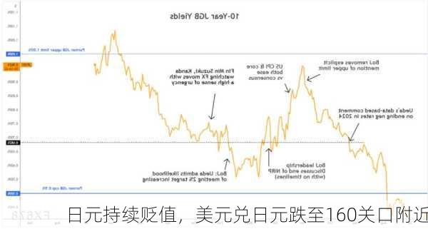 日元持续贬值，美元兑日元跌至160关口附近