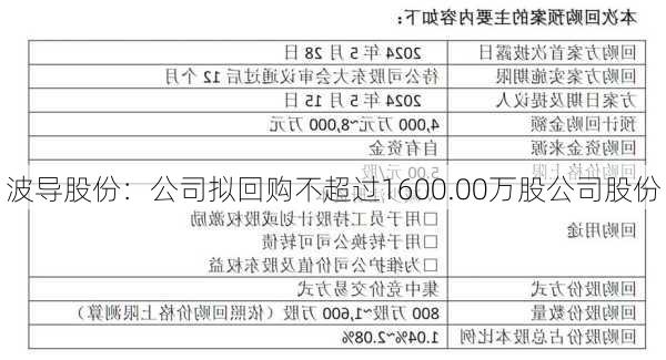 波导股份：公司拟回购不超过1600.00万股公司股份