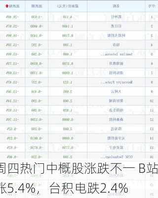 周四热门中概股涨跌不一 B站涨5.4%，台积电跌2.4%