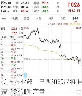 美国农业部：巴西和印尼将推高全球咖啡产量