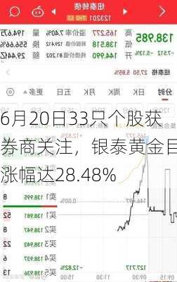 6月20日33只个股获券商关注，银泰黄金目标涨幅达28.48%