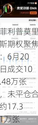 菲利普莫里斯期权聚焦：6月20日成交10.48万张，未平仓合约17.31万张