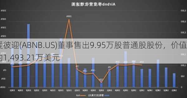 爱彼迎(ABNB.US)董事售出9.95万股普通股股份，价值约1,493.21万美元