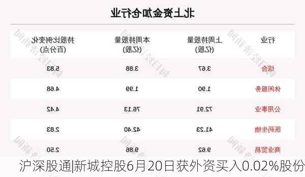 沪深股通|新城控股6月20日获外资买入0.02%股份