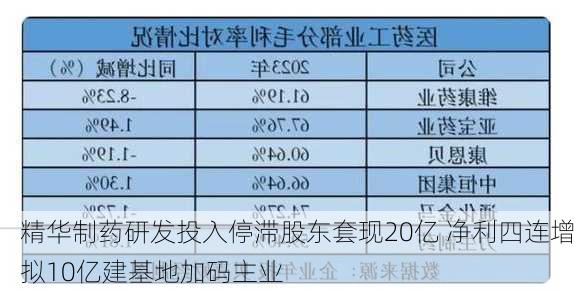 精华制药研发投入停滞股东套现20亿 净利四连增拟10亿建基地加码主业