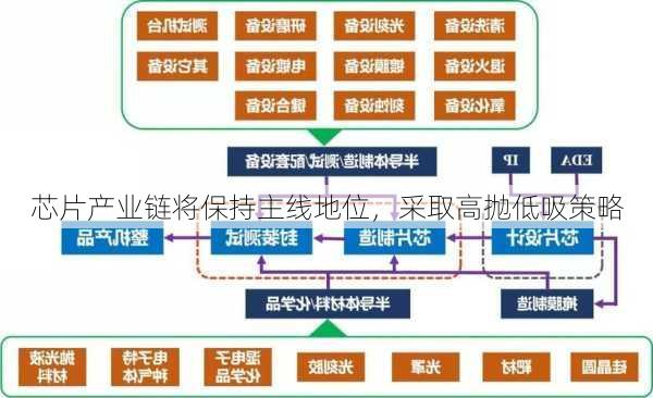 芯片产业链将保持主线地位，采取高抛低吸策略