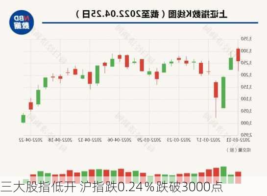 三大股指低开 沪指跌0.24％跌破3000点