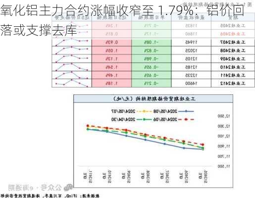 氧化铝主力合约涨幅收窄至 1.79%：铝价回落或支撑去库