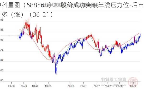 中科星图（688568）：股价成功突破年线压力位-后市看多（涨）（06-21）