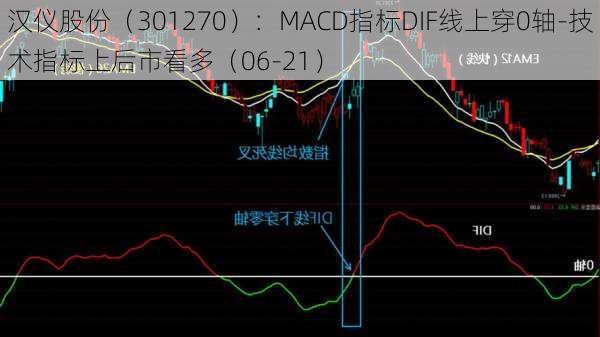 汉仪股份（301270）：MACD指标DIF线上穿0轴-技术指标上后市看多（06-21）