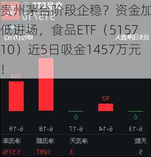 贵州茅台阶段企稳？资金加速逢低进场，食品ETF（515710）近5日吸金1457万元！