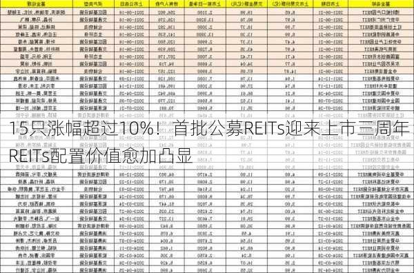 15只涨幅超过10%！首批公募REITs迎来上市三周年：REITs配置价值愈加凸显