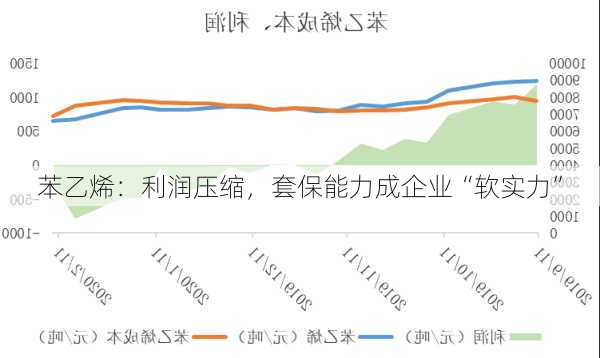 苯乙烯：利润压缩，套保能力成企业“软实力”