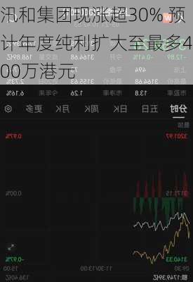 汛和集团现涨超30% 预计年度纯利扩大至最多4200万港元