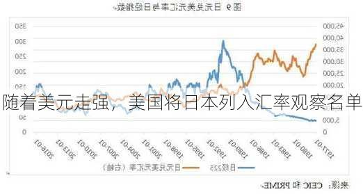 随着美元走强，美国将日本列入汇率观察名单